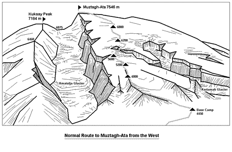 Ruta normal del Muztag-Ata desde el oeste